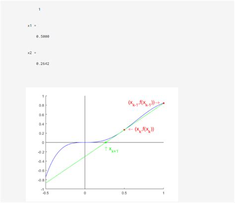 Image result for Secant Method Algorithm and Flowchart