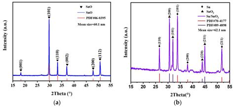 In Situ Synthesis of Hierarchical Flower-like Sn/SnO2 Heterogeneous ...