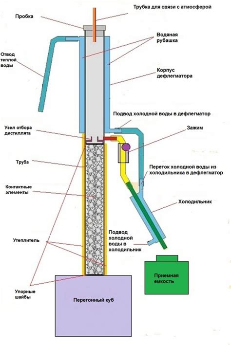 Конструкция насадочной ректификационной колонны. Домашняя ректификация ...