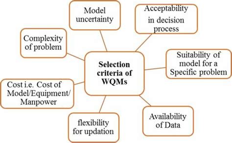Image result for Model Spesification Model Selection