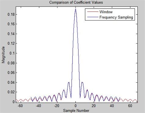 Image result for Frequency Sampling Method Example If Frequency Response Is Given