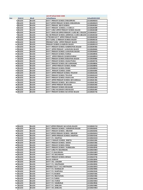 Image result for Dise Code