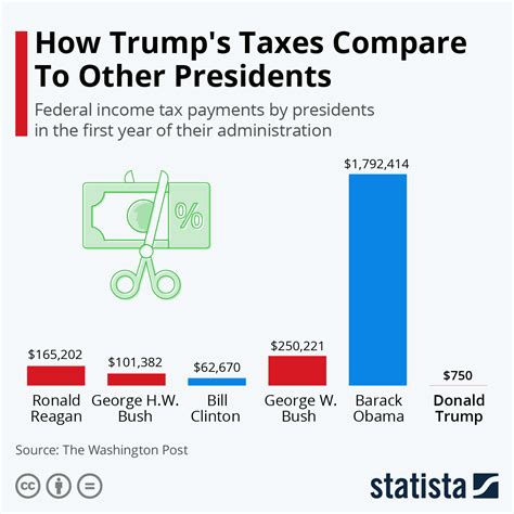Chart: How Trump's Taxes Compare To Other Presidents | Statista