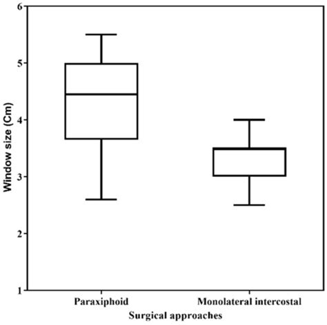 Evaluation of Thoracoscopic Pericardial Window Size and Execution Time ...