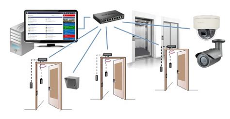 Image result for Access Controle Software