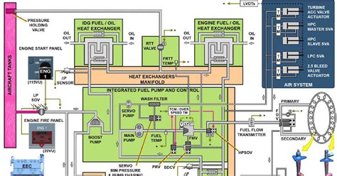 Airbus320 Power Plant PW 1100G Engine Fuel System Step By step Guide