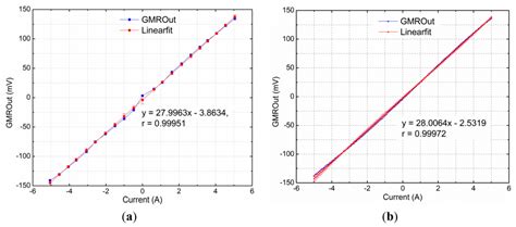 A Current Sensor Based on the Giant Magnetoresistance Effect: Design ...