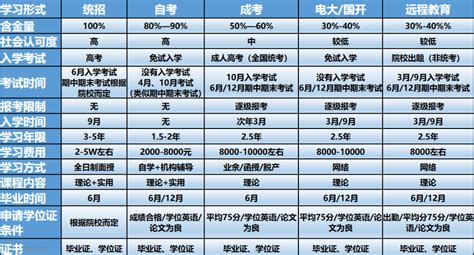 成人学历提升的几种形式讲解，一目了然-郑州正规学历提升机构|成人专升本报名时间考试科目|高起专报名条件-河南前程教育