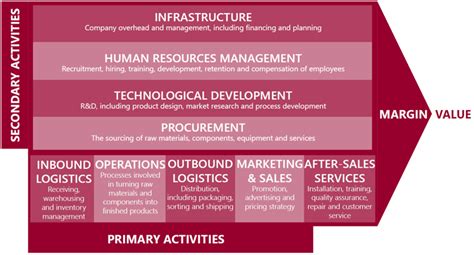 Value Chain Analysis 的图像结果