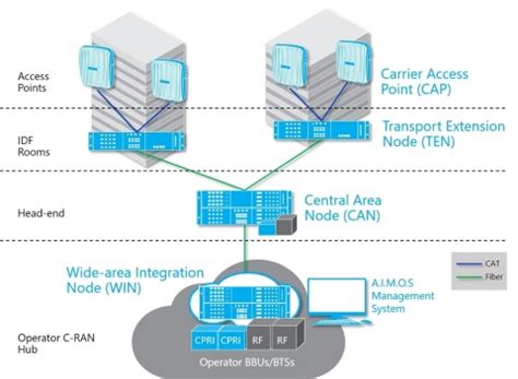 CommScope : and Nokia Team Up to Reduce Active DAS Solution Complexity ...