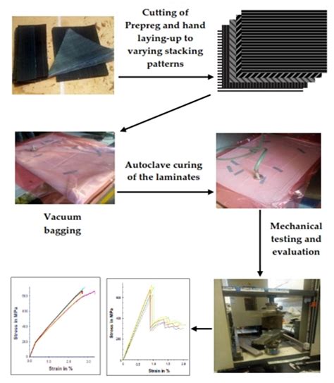 The Influence of Ply Stacking Sequence on Mechanical Properties of ...