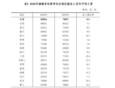 2020年安徽省城镇非私营单位就业人员年平均工资85854元 合肥最高_腾讯新闻