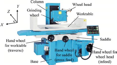 Grinding Machine Types 的图像结果