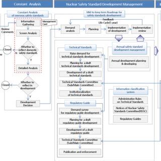 Image result for Nuclear Requirements Management Process