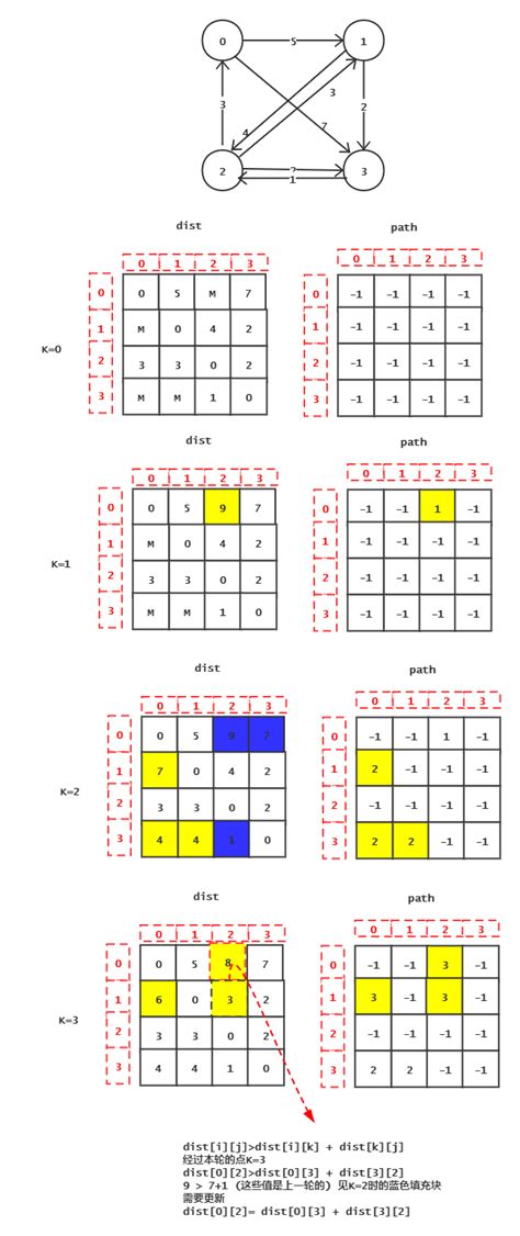 Explaining Floyd Algorithm in Java 的图像结果