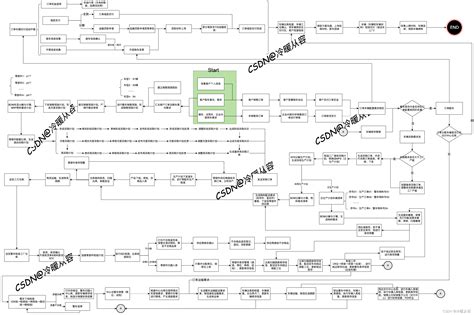汽车直营模式下OTD全流程_otd系统-CSDN博客