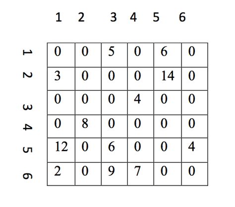 Image result for Dijkstra Algorithm Practice Questions
