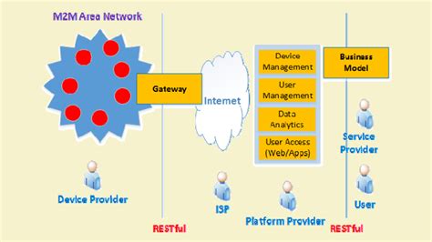 Image result for Machine to Machine Communication