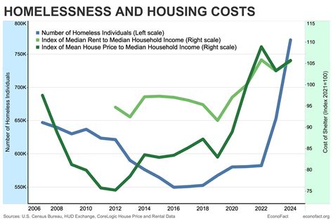 Why Has the US Homeless Population Been Rising? | Econofact