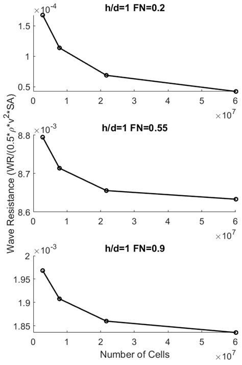 The Effect of a Linear Free Surface Boundary Condition on the Steady ...
