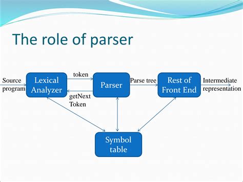 Syntax Analysis Example 的图像结果