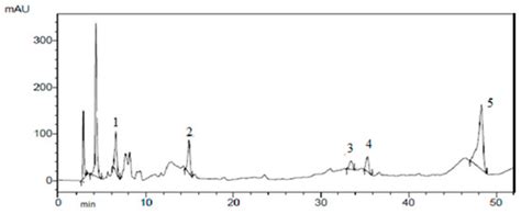 Study of the Biologically Active Properties of Medicinal Plant Cotinus ...