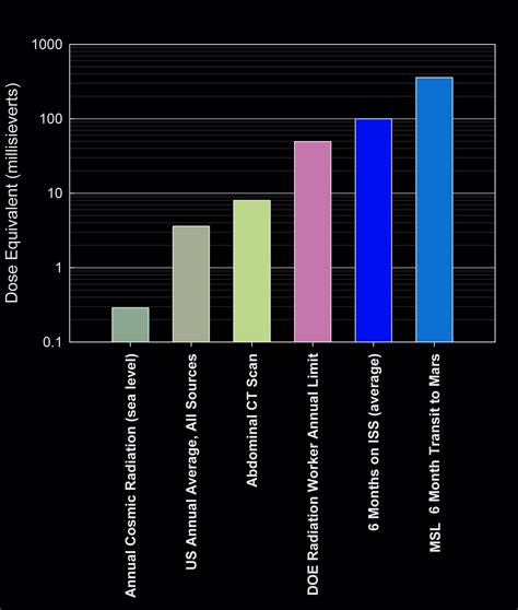 Radiation Levels Chart 的图像结果