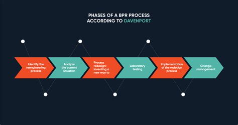 Image result for Process Redesign Steps