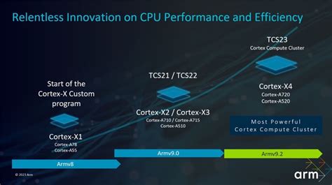 Image result for ARM Cortex a Class Processor