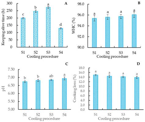 Effect of Deep Dormancy Temperature Cultivation on Meat Quality of ...