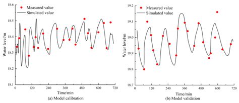 Waterway Regulation Effects on River Hydrodynamics and Hydrological ...