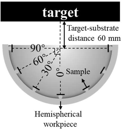 Evolution of the Shadow Effect with Film Thickness and Substrate ...