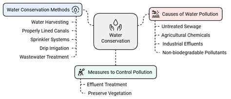 NCERT Summary: Land, Soil, Water, Natural Vegetation and Wildlife ...