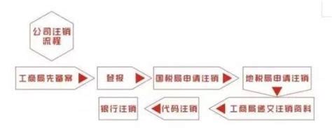 天津注销公司的流程是什么，注销天津的公司需要什么材料？ - 知乎