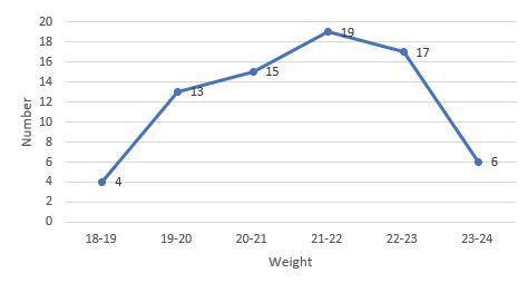 Frequency polygon Weight of childrens (kg) 18-19 , 19-20, 20-21, 21-22 ...