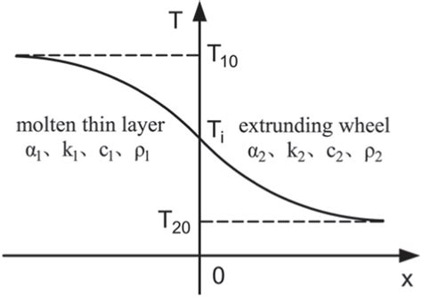 Image result for Model of Conduction