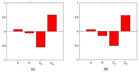 Sensitivity Analysis of Stochastic Calculation of SCC Regarding ...