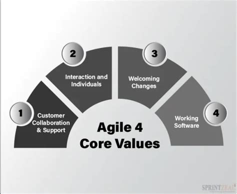 Agile Core Values 的图像结果