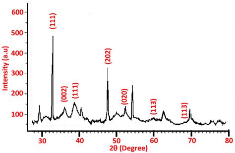 Adsorption Studies of Arsenic(V) by CuO Nanoparticles Synthesized by ...