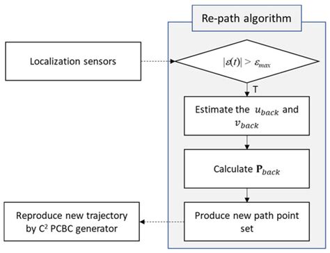 Applied Sciences | Special Issue : Optimization of Motion Planning and ...
