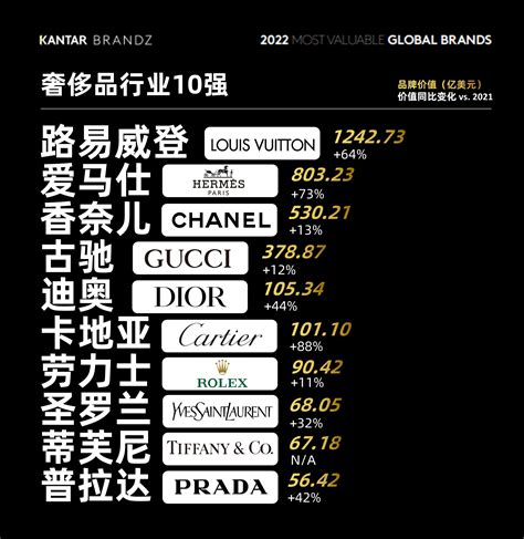 凯度BrandZ行业洞察：经受住全球经济动荡的奢侈品牌