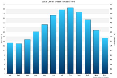 Lake Lanier Water Temperature (AL) | United States