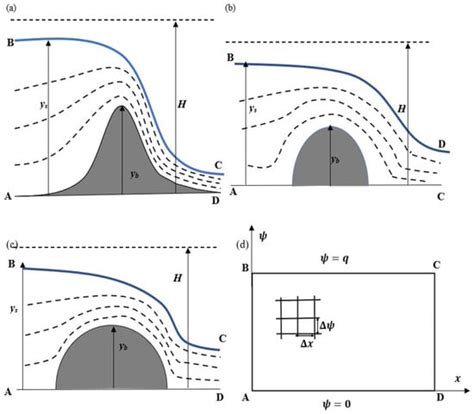 Pressure and Velocity Profiles over a Weir Using Potential Flow Model