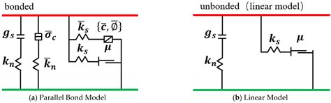 Numerical Investigation of Micromechanical Failure Evolution in Rocky ...