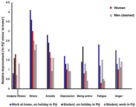 The Impact of Having a Holiday or Work in Fiji on Perceived Immune Fitness