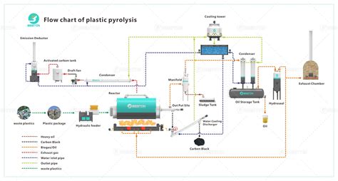 Image result for Waste Plastic Pyrolysis