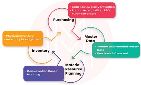 Image result for SAP MM