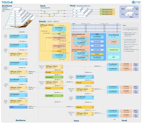 Image result for Yolov8 Algorithm Flowchart