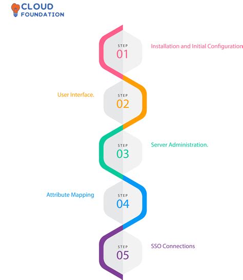 Ping Identity Certification- Top 10 Points to consider Before ...