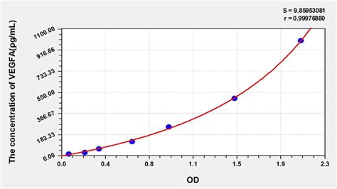 Human VEGFA(Vascular Endothelial Growth Factor A) ELISA Kit